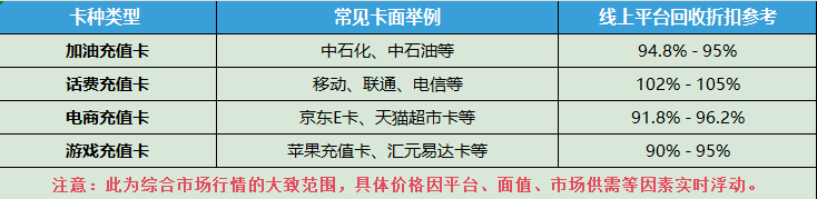 充值卡回收价格