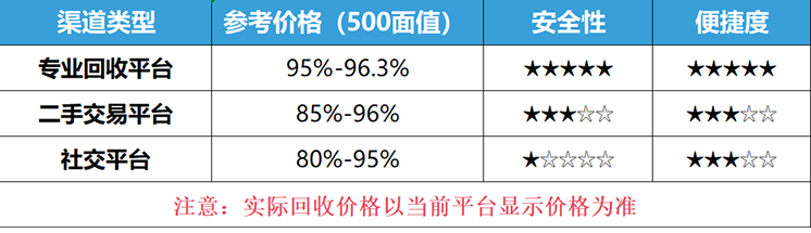 500元百联ok卡不同平台回收价